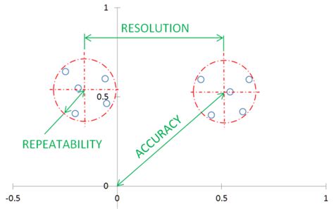 precision machine resolution definition